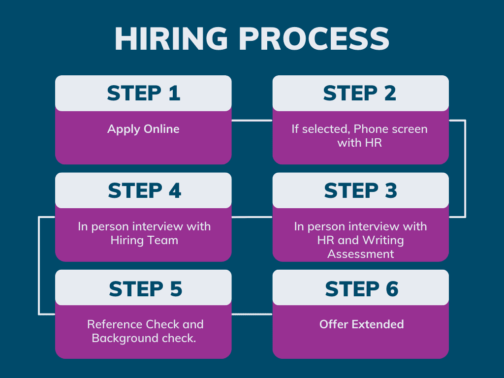 hiring process infographic